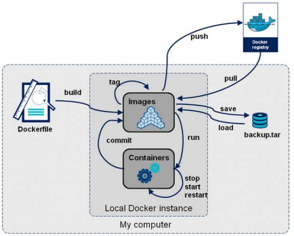 Docker 使用超详细 （精通级） 