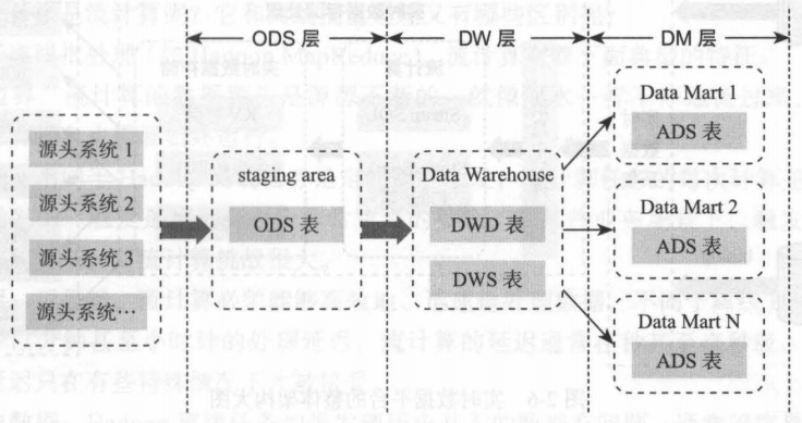 Data warehouse logical layered architecture