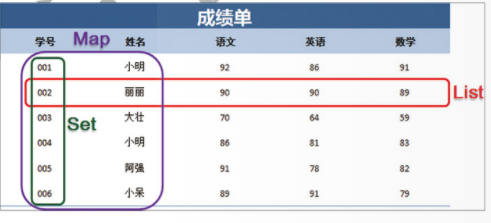 JAVA复习之流程控制、数组、泛型、集合