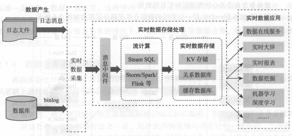 实时数据平台的整体架构大图