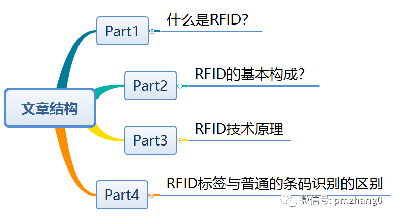 物联网技术:射频识别技术rfid解析