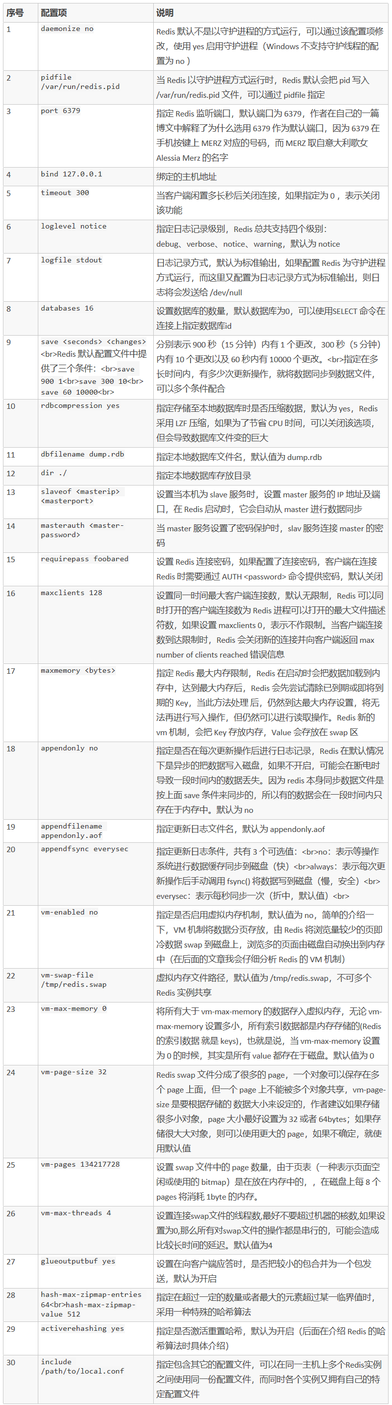 Redis configuration file is the most detailed analysis - Programmer Sought