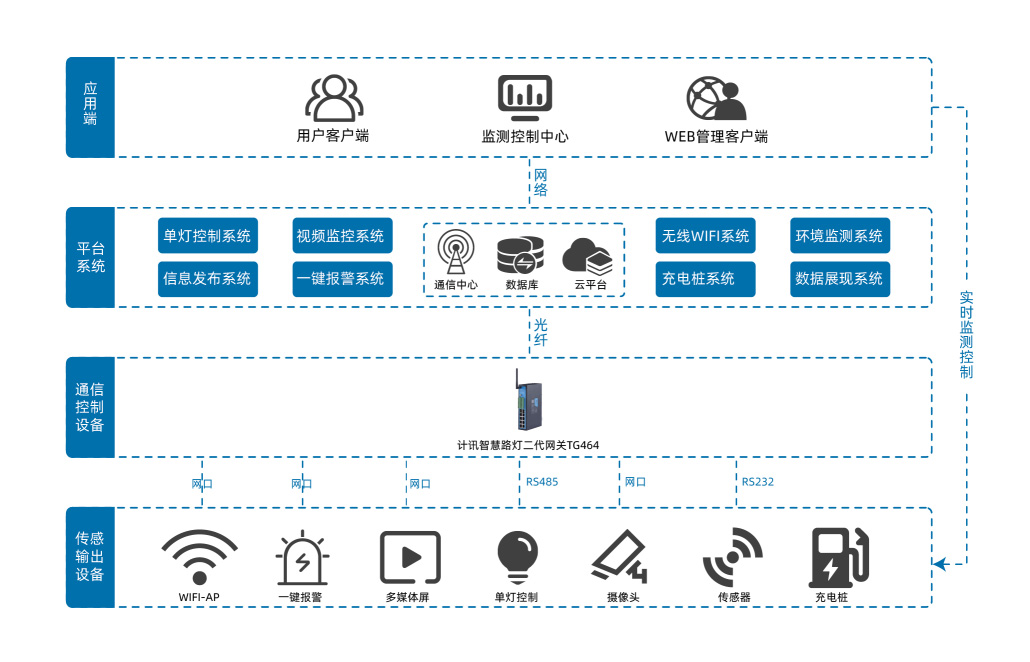 城区路灯无线监管拓扑图