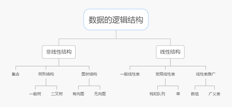 数据的逻辑结构