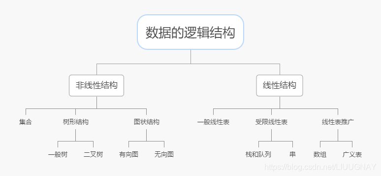 数据的逻辑结构