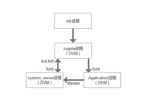 Android进程流程图