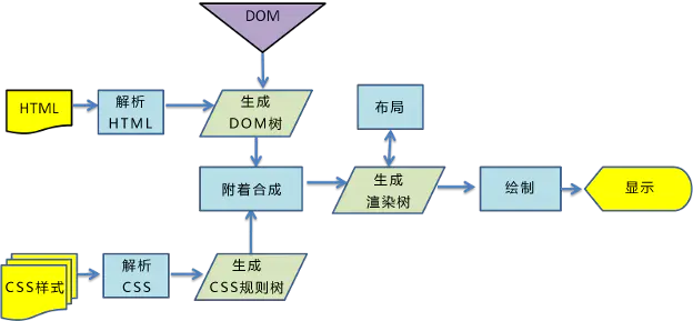 前端问题整理