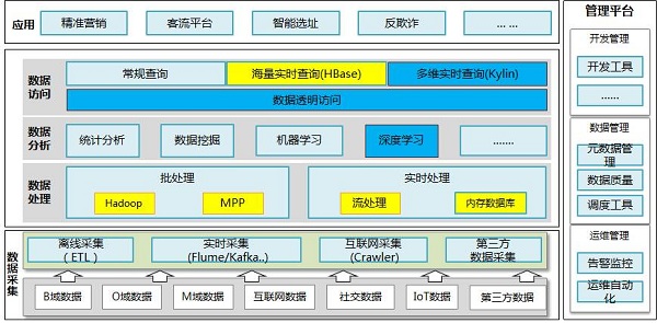 大数据系统架构模块