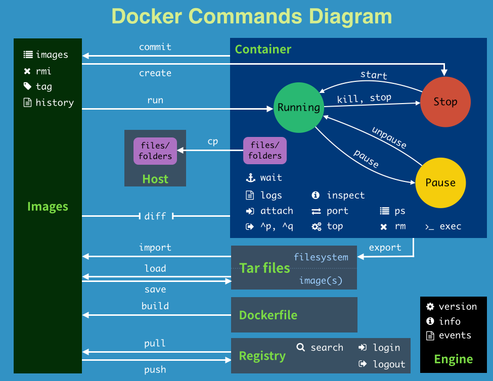 Docker 使用超详细 （精通级） 