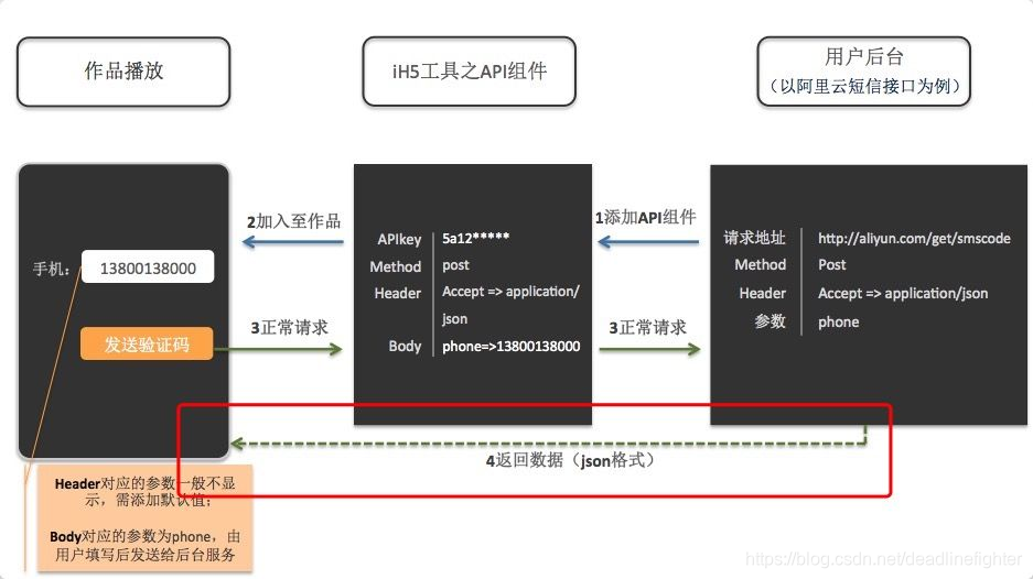 API工作流程示意图