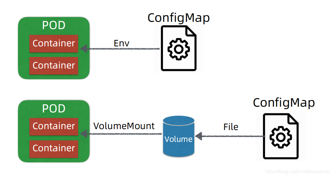 ConfigMap/Secret