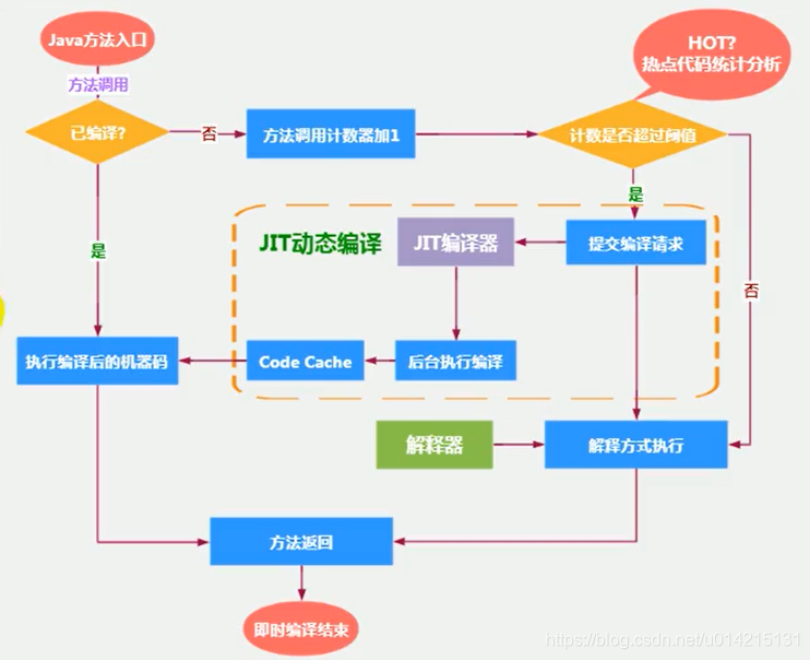 方法调用计数器