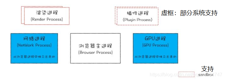 Chrome Gpu进程 Csdn