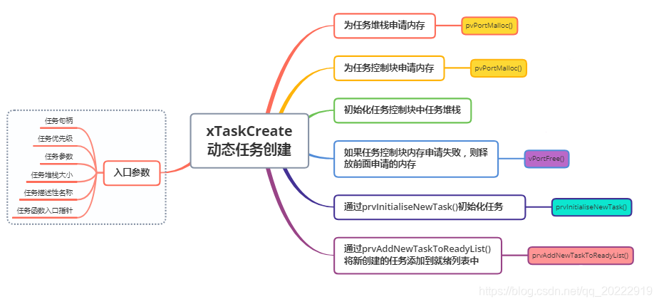 Xtaskcreate FreeRTOS学习笔记---动态创建任务 xTaskCreate() 源码分析_freertos xtaskcreate-CSDN博客