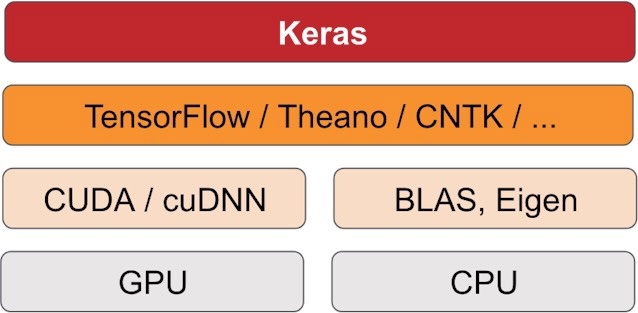 Keras 架构