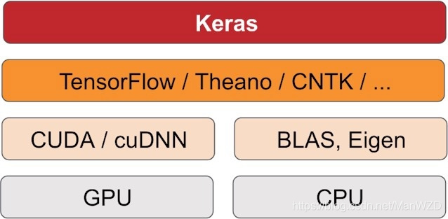 Keras architecture