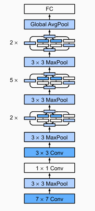 Mxnet (16): 并行网络（GoogLeNet）