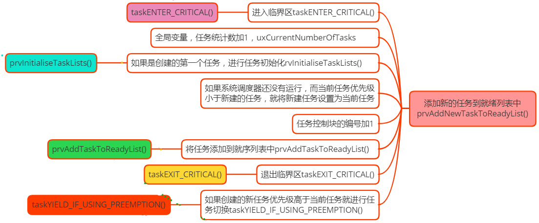 FreeRTOS学习笔记---动态创建任务 xTaskCreate() 源码分析 - 灰信网（软件开发博客聚合）
