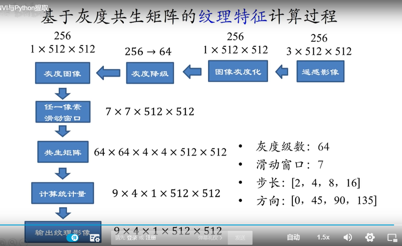 遥感影像的纹理特征计算（基于ENVI和Python实践）_遥感中纹理特征-CSDN博客