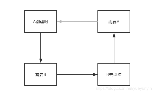 征服阿里P7的Spring循环依赖原理解析，高薪offer唾手可得