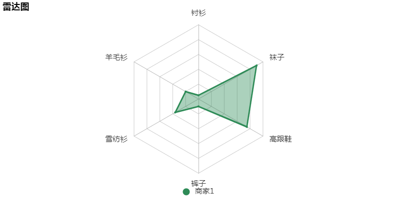 处理excel成可视化图形