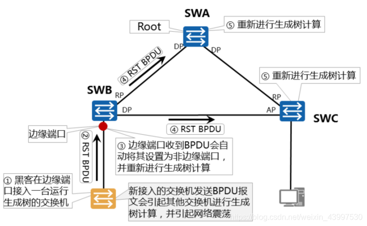 stp协议虽然能够解决环路问题