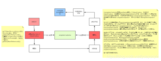 征服阿里P7的Spring循环依赖原理解析，高薪offer唾手可得