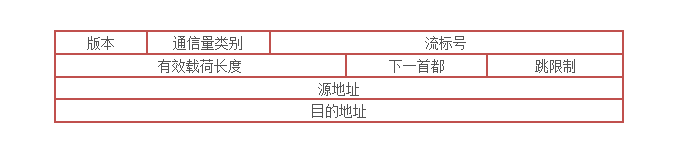 IPv4和IPv6介绍及区别