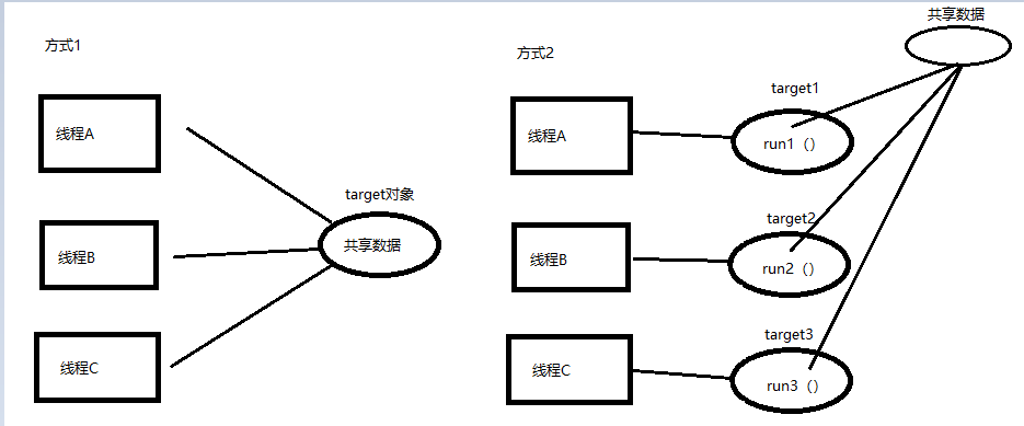 实现线程共享数据的方式