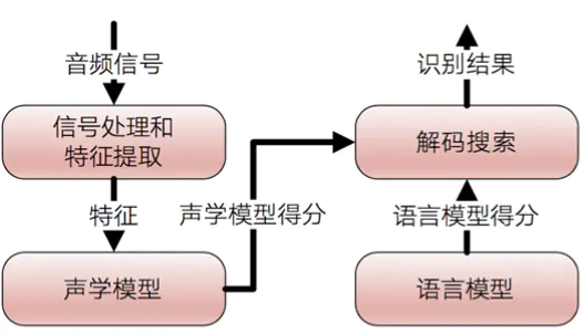 人工智能之语音识别概述（一）
