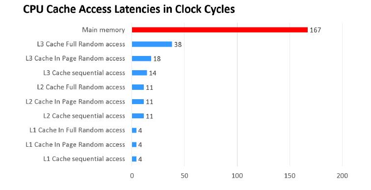 CPU各级缓存速度对比
