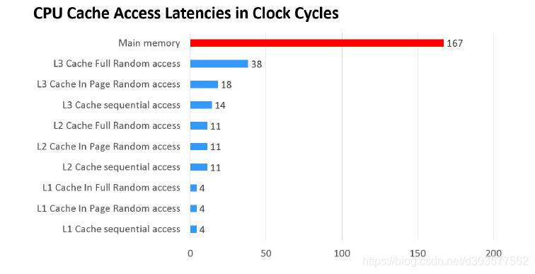 CPU各级缓存速度对比