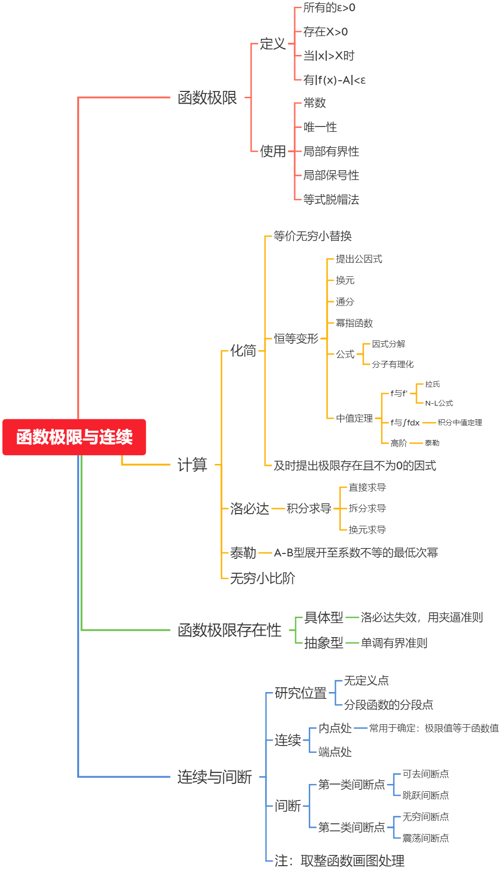 极限与连续思维导图图片