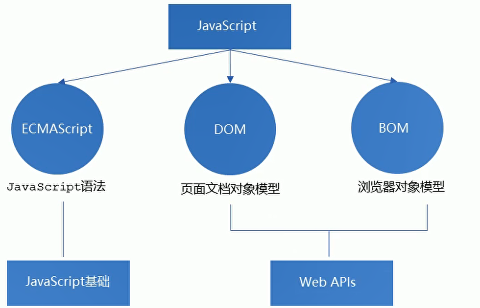 Картинка js dom. Dom API. Структура web API java. JAVASCRIPT.