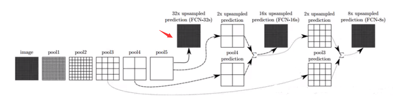 图像语义分割中的上采样(Upsampling)和下采样(subsampling)