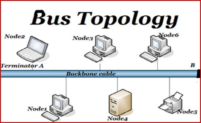 Basic of computer Network 4: Topology（拓扑结构) - Bus, Ring, Star, Modern ...