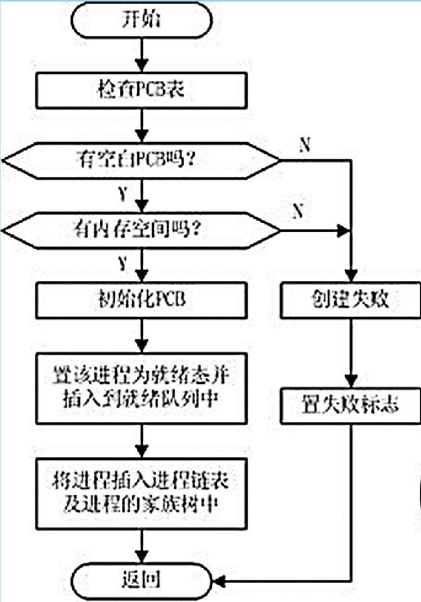 创建原语流程图