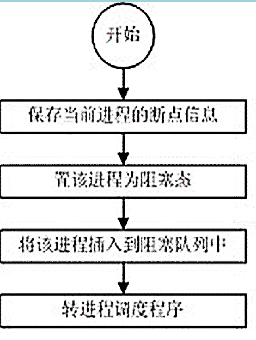 阻塞原语流程图
