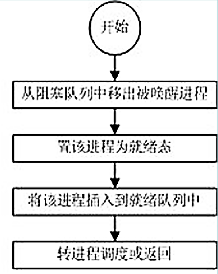 唤醒原语流程图