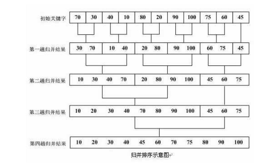 死磕数据结构与算法（排序）--归并排序。才疏学浅，如有错误，及时指正