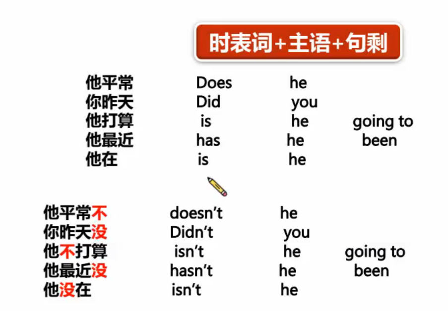 跟谁学英语口语疑问句 Glordee的博客 Csdn博客 疑问词 时表词 主语 句剩 动词 其他