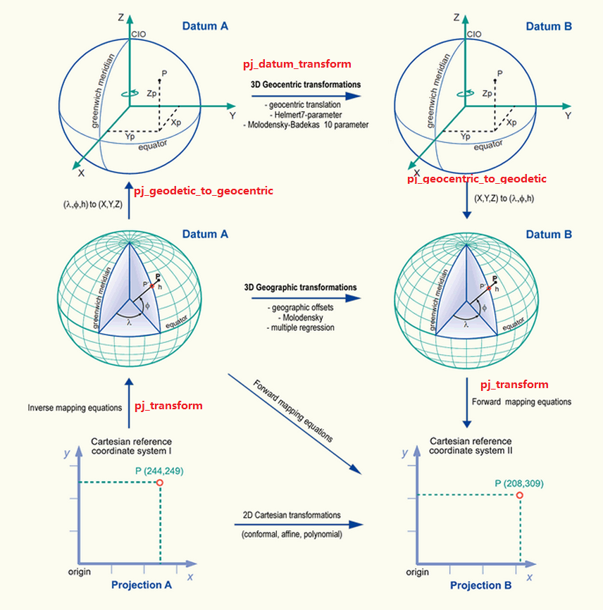 概括来说gis坐标系统分为以下三类:1,平面直角坐标系(xy)(笛卡尔坐标