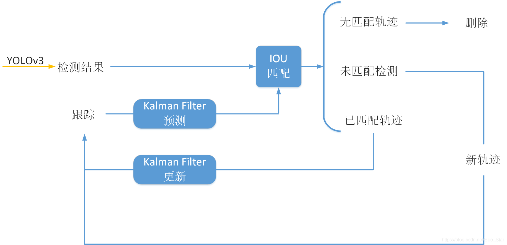【目标检测】基于yolo3和sort的多目标检测与跟踪 - 古月居