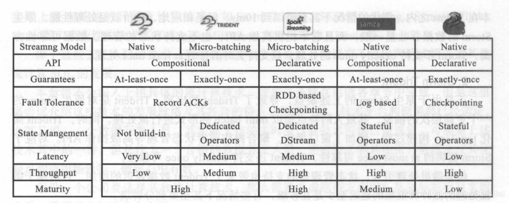 Comparação de tecnologias de computação de fluxo convencionais