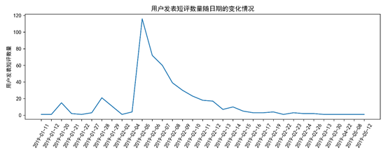 用户发表短评数量随日期的变化分布图