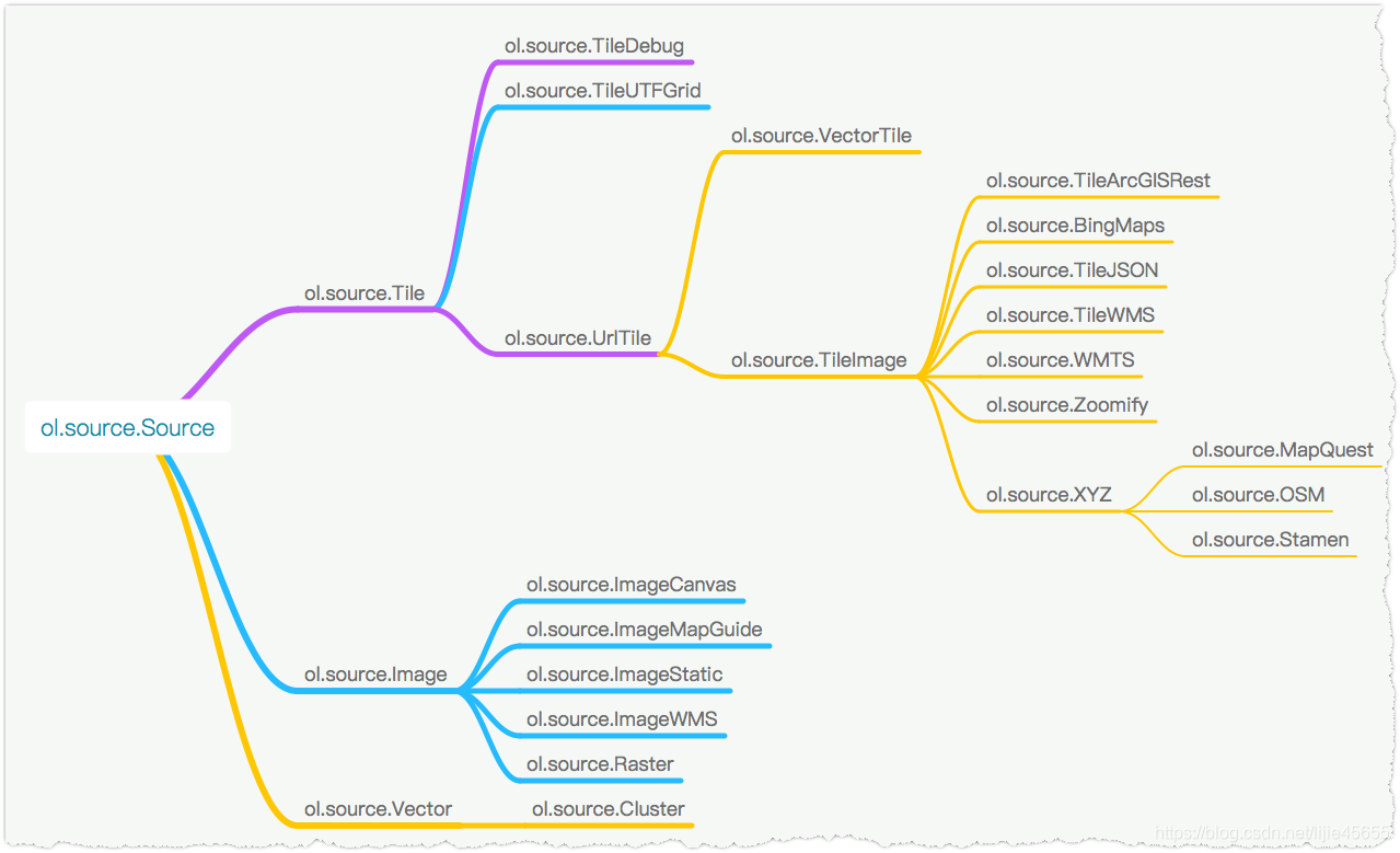OpenLayers使用_openlayers中文官网-CSDN博客