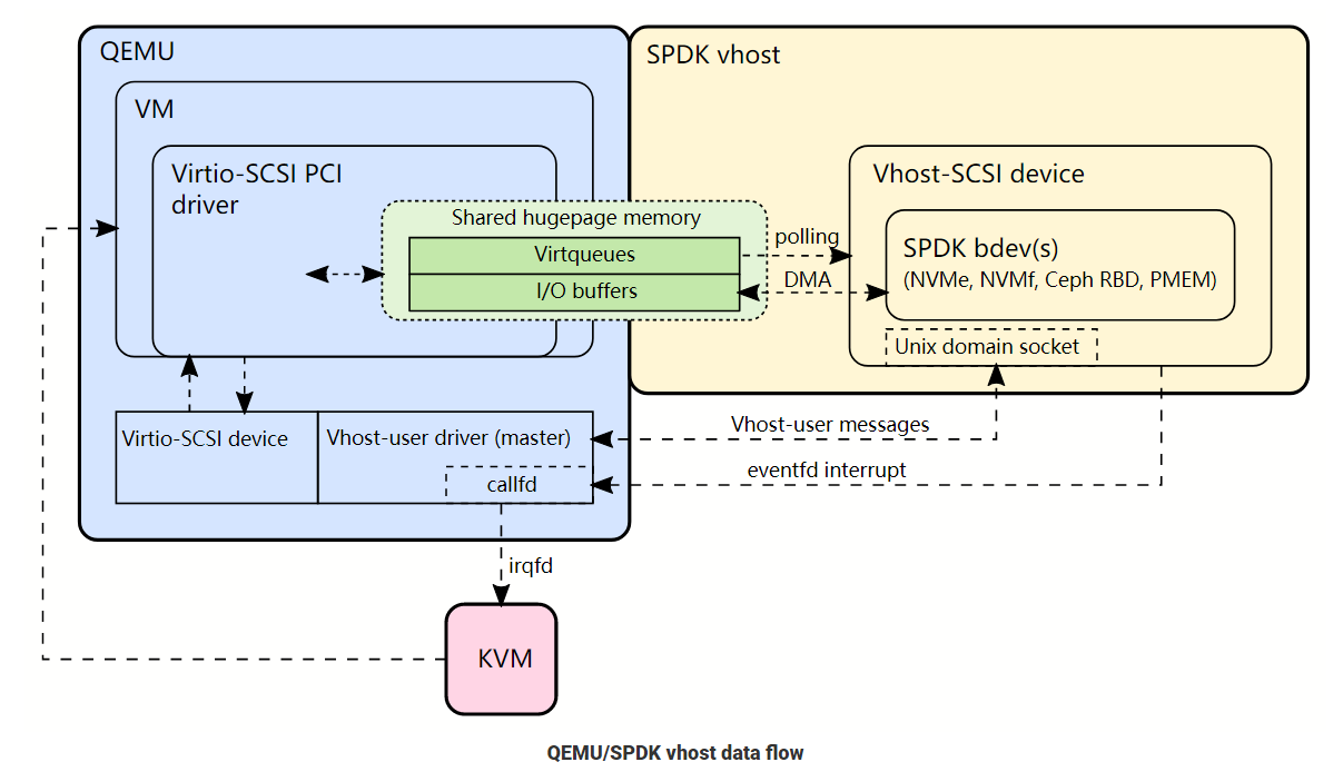 SPDK：存储性能开发套件（Storage Performance Development Kit）介绍