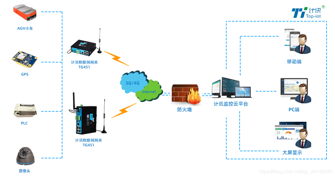 AGV小车监控