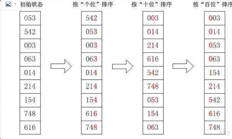 死磕数据结构与算法（排序）--基数排序。才疏学浅，如有错误，及时指正