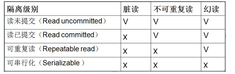 mysql脏读，不可重复读，幻读及事务级别的理解（结合代码去理解案例你会焕然大悟）